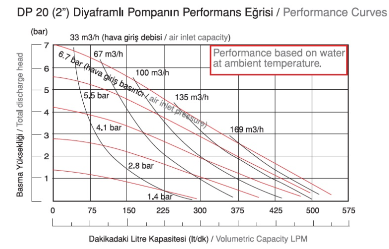 DP20 METALİK DİYAFRAMLI POMPA
