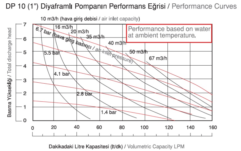 DP10 METALİK DİYAFRAMLI POMPA