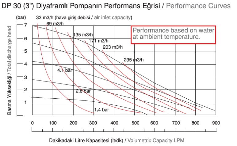DP30 METALİK DİYAFRAMLI POMPA