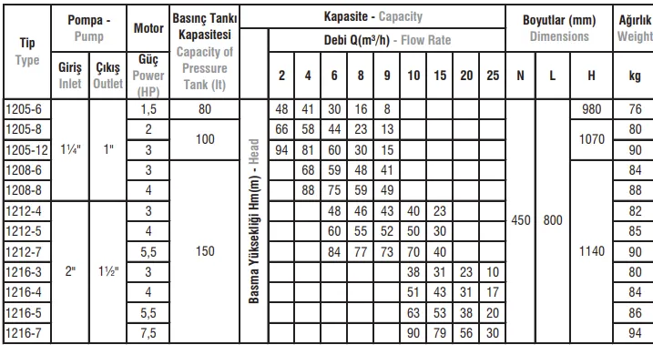 JETIX1100 / JET1150 / JET1300-2 / 1205-7 TİP Tek Pompalı Tam Otomatik Paket Hidroforlar