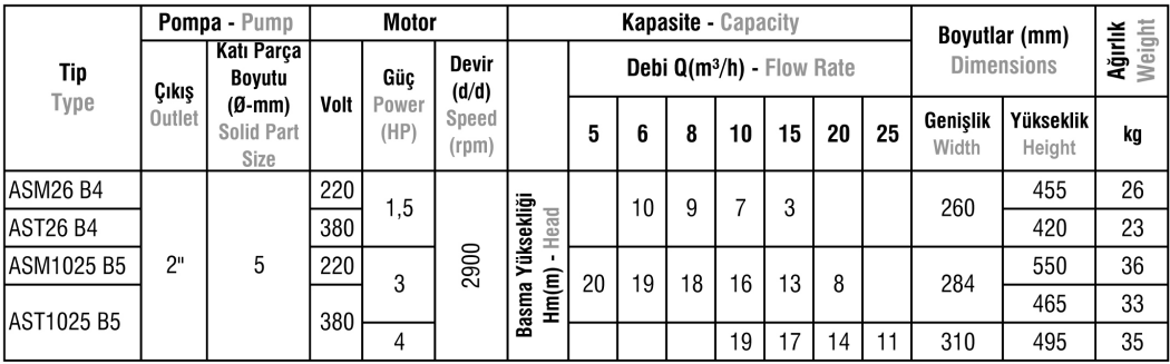 ASM / AST Tipi Paslanmaz Çelik Gövdeli Parçalayıcı Bıçaklı Atık Su Dalgıç Elektropomplar