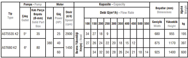 AST535-AST680-AST885 Tipi Pik Gövdeli Atık Su Dalgıç Elektropomplar