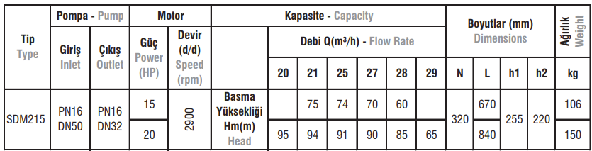 SDM215 Monoblok Elektropompalar