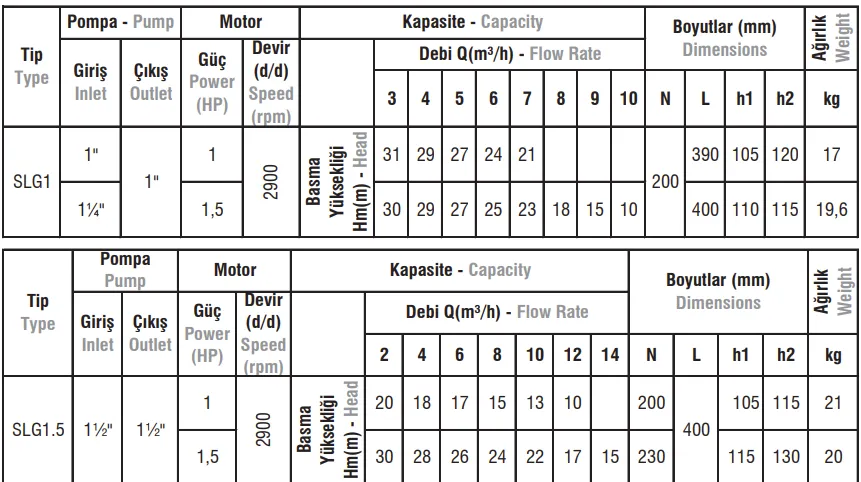 Monofaze / Trifaze Monoblok Elektropomplar