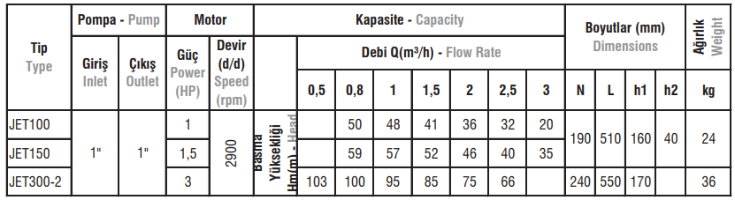 JET Tip Monofaze / Trifaze Monoblok Elektropomplar