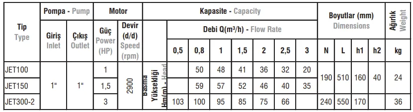 JET Tip Monofaze / Trifaze Monoblok Elektropomplar