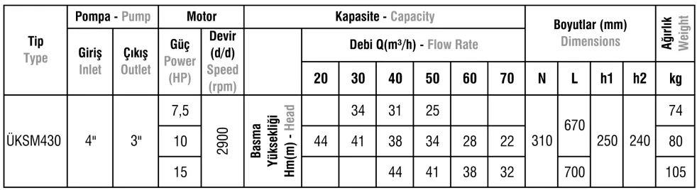 ÜKSM430 Tip Kendinden Emişli Monoblok Elektropomplar