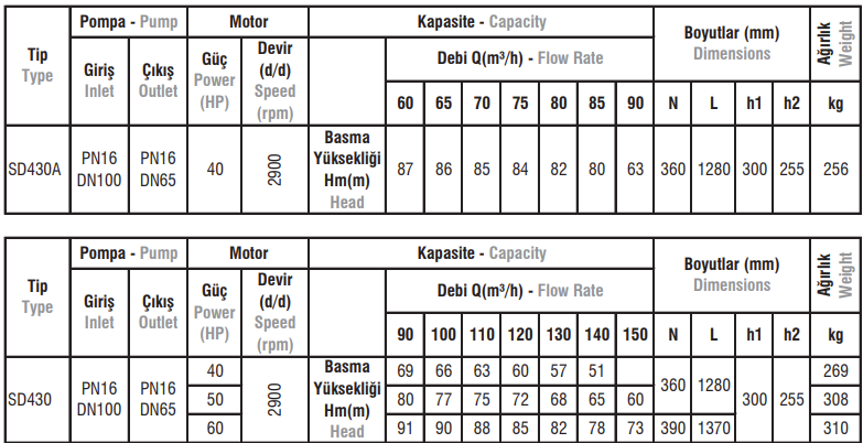 SD430 / 430A Tip Salyangoz Gövdeli Elektropomplar