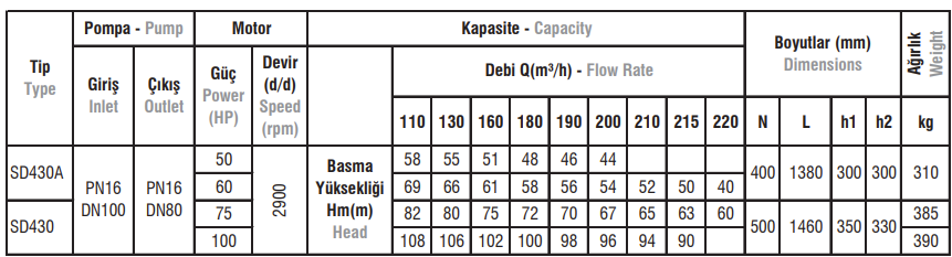 SD430 / 430A Tip Salyangoz Gövdeli Elektropomplar