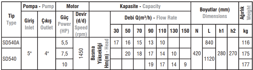 SD540 / 540A Tip Salyangoz Gövdeli Elektropomplar