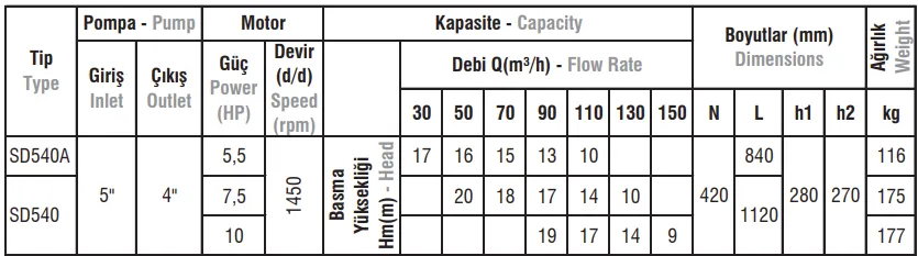 SD540 / 540A Tip Salyangoz Gövdeli Elektropomplar