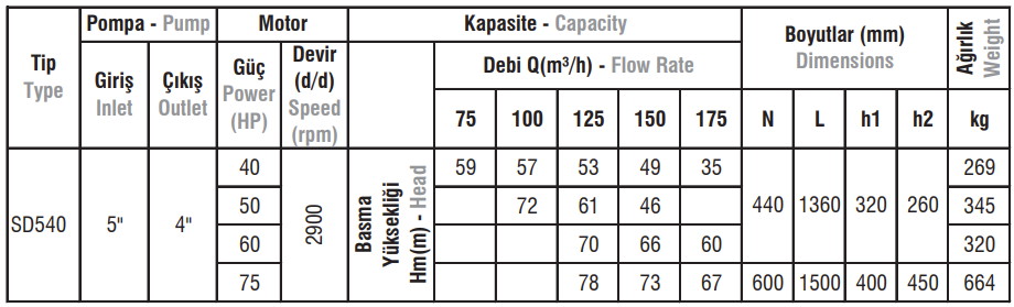 SD540 Tip Salyangoz Gövdeli Elektropomplar