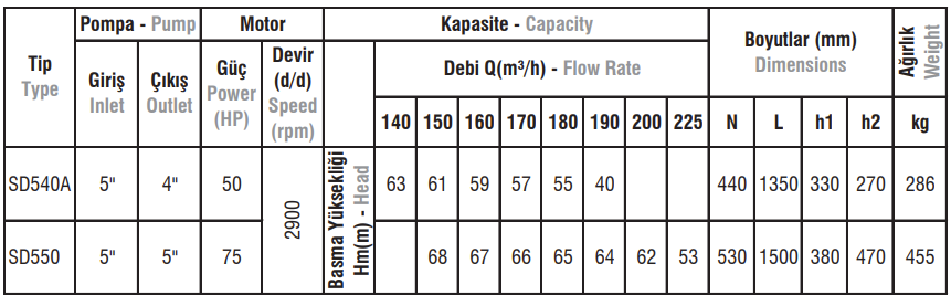 SD540A / SD550 Tip Salyangoz Gövdeli Elektropomplar