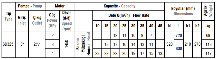 SD325 Tip (1450 d/d) Salyangoz Gövdeli Elektropomplar