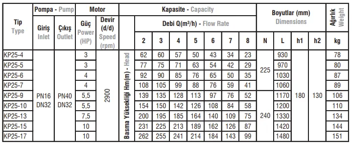 KP25 Tip Yatay Milli Kademeli Elektropomplar