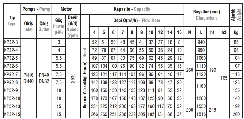 KP32 Tip Yatay Milli Kademeli Elektropomplar