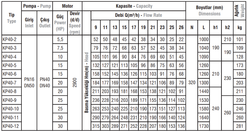 KP40 Tip Yatay Milli Kademeli Elektropomplar