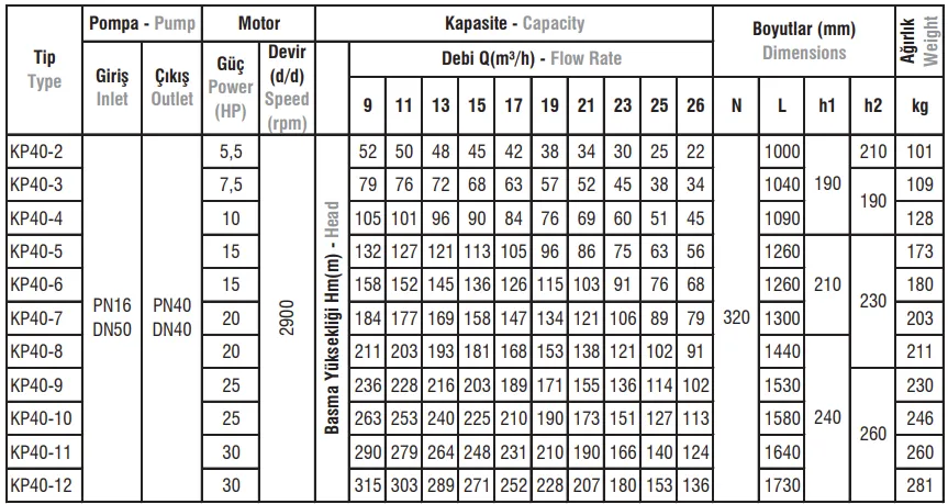 KP40 Tip Yatay Milli Kademeli Elektropomplar