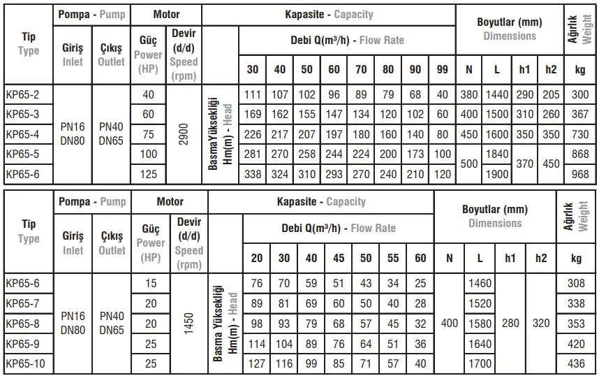KP65 Tip Yatay Milli Kademeli Elektropomplar