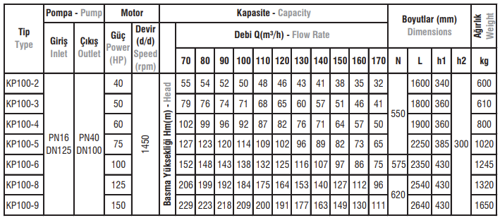 KP100 Tip Yatay Milli Kademeli Elektropomplar