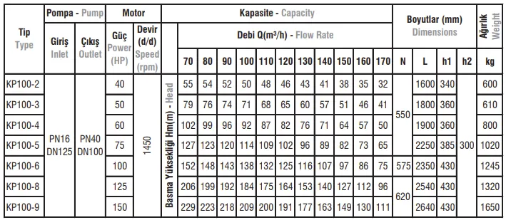 KP100 Tip Yatay Milli Kademeli Elektropomplar