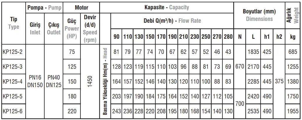 KP125 Tip Yatay Milli Kademeli Elektropomplar