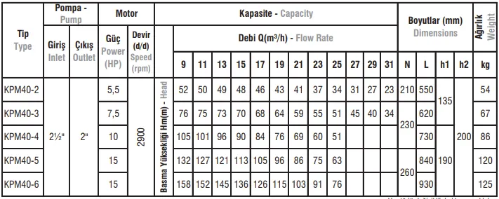 KPM40 TİP Yatay Milli Kademeli Monoblok Elektropomplar