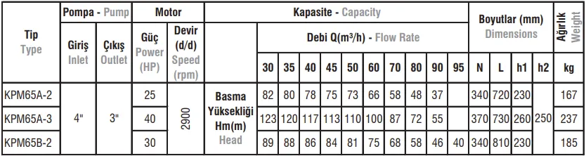 KPM65A / 65B Tip Yatay Milli Kademeli Monoblok Elektropomplar