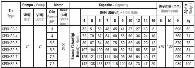 KPDH32 Tip Düşey Milli Kademeli Rijit Kaplinli Pik Döküm Gövdeli Hat Tipi (Inline) Elektropomplar