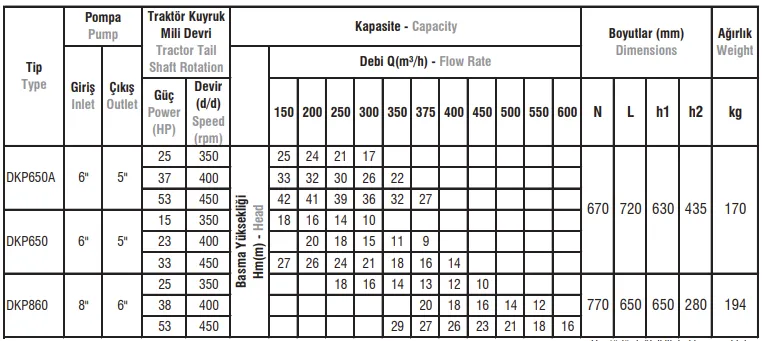 DKP Tip Dişli Kutulu Şaftlı Sehpalı Pompalar
