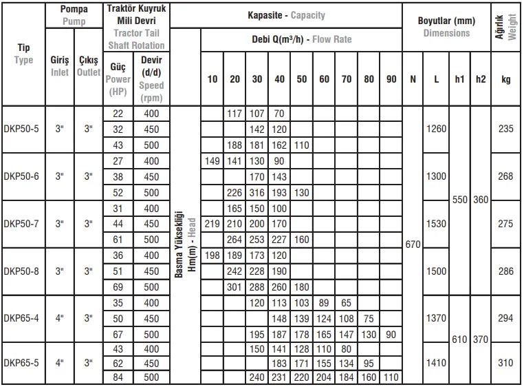 DKP Tip Dişli Kutulu Kademeli Şaftlı Sehpalı Pompalar