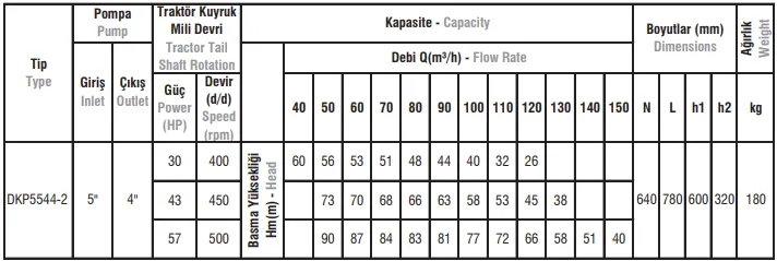 DKP Tip Dişli Kutulu Kademeli Şaftlı Sehpalı Pompalar