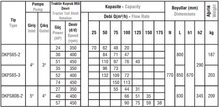 DKP Tip Dişli Kutulu Kademeli Şaftlı Sehpalı Pompalar