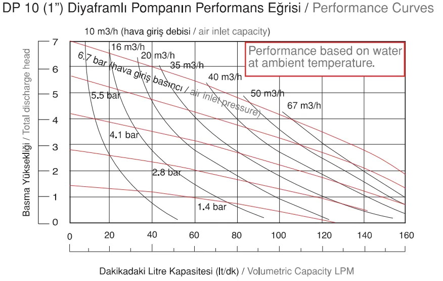 DP 10 Plus Serisi Metalik Diyaframlı Pompa