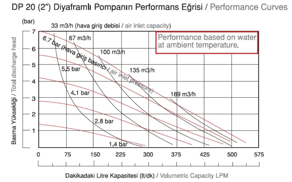 DP 20 Plus Serisi Metalik Diyaframlı Pompa