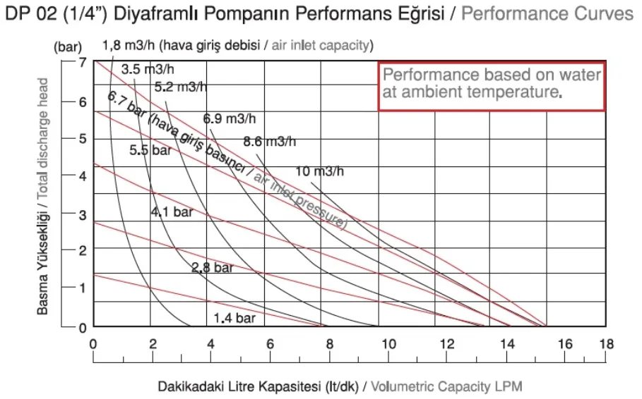 DP 02 Plastik Diyaframlı Pompa