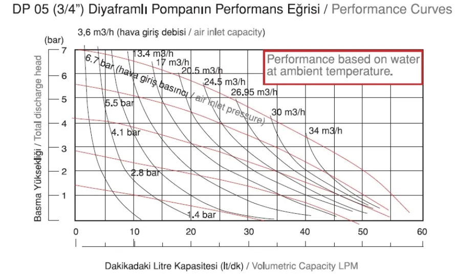 DP 05 Plastik Diyaframlı Pompa