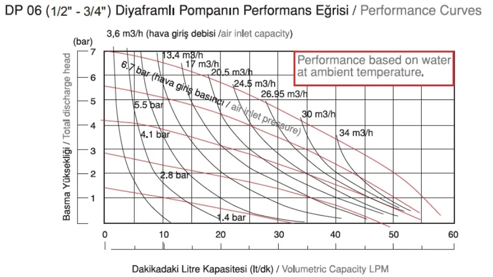 DP 06 Plastik Diyaframlı Pompa