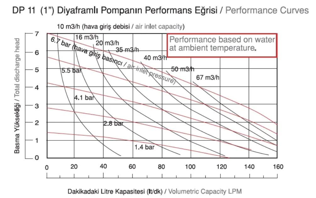 DP 11 Plastik Diyaframlı Pompa