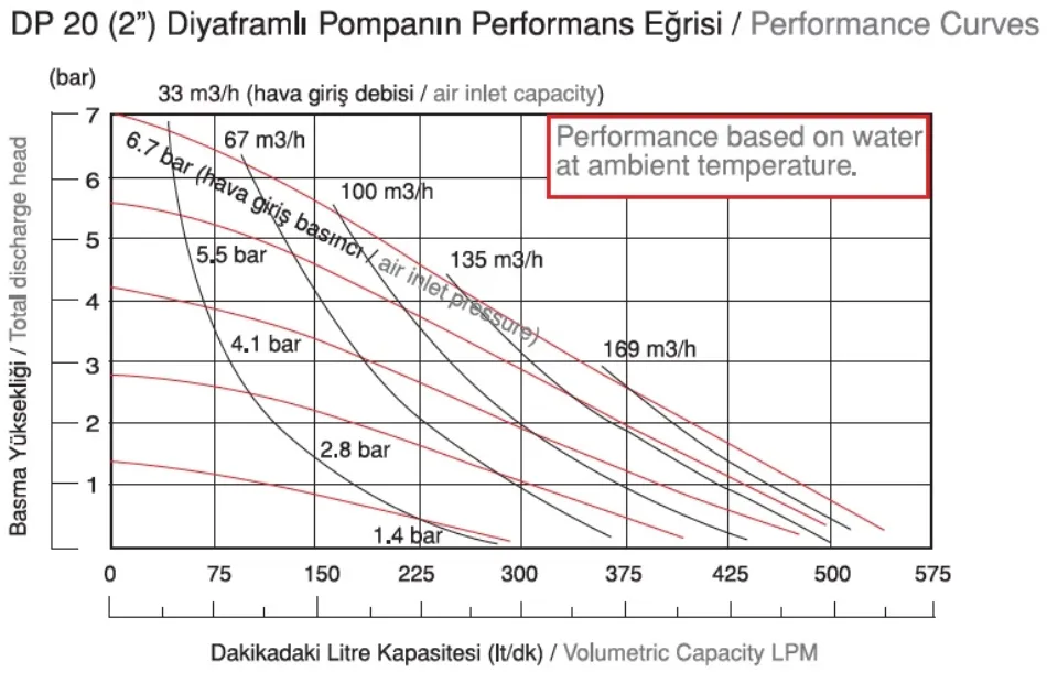 DP 20 Plastik Diyaframlı Pompa
